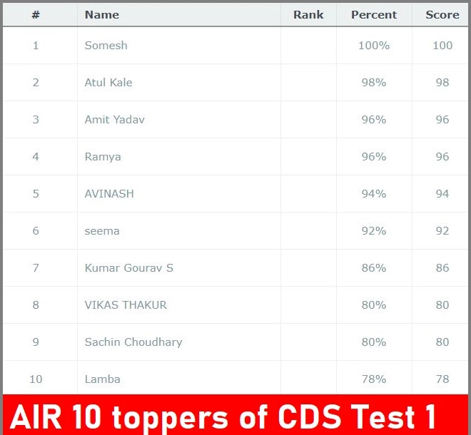 CDS Mock test toppers