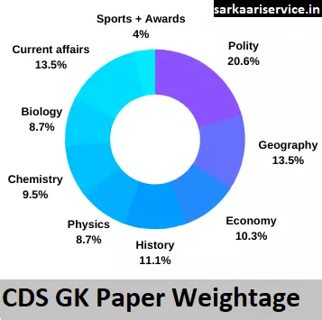 CDS GK paper topicwise weightage