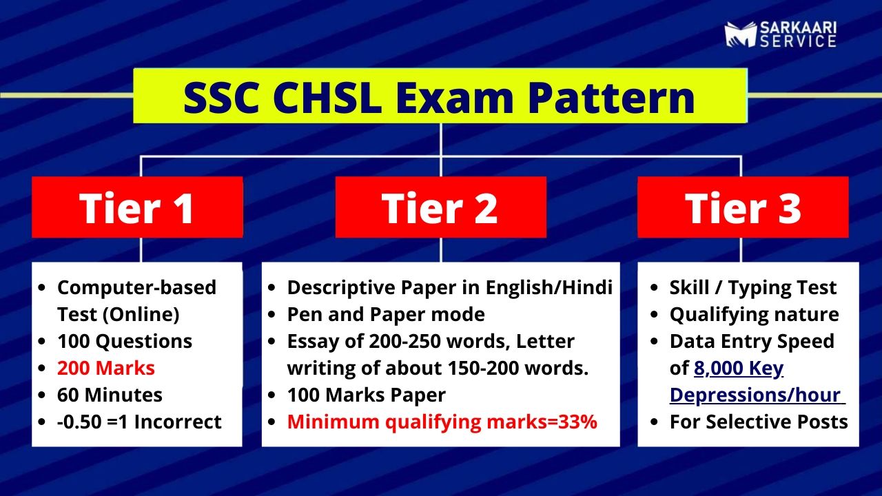 SSC CHSL Exam Pattern
