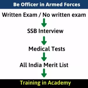 Ways to Become Indian Army Officer